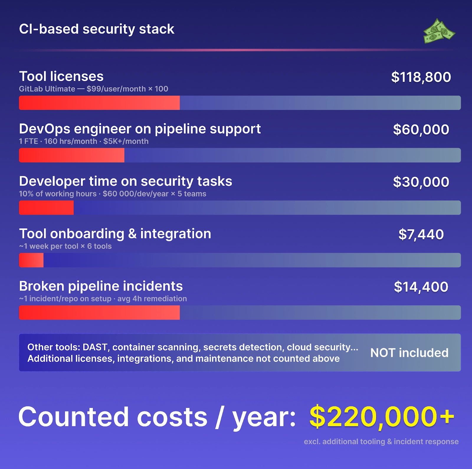 The cost of DevSecOps pipelines