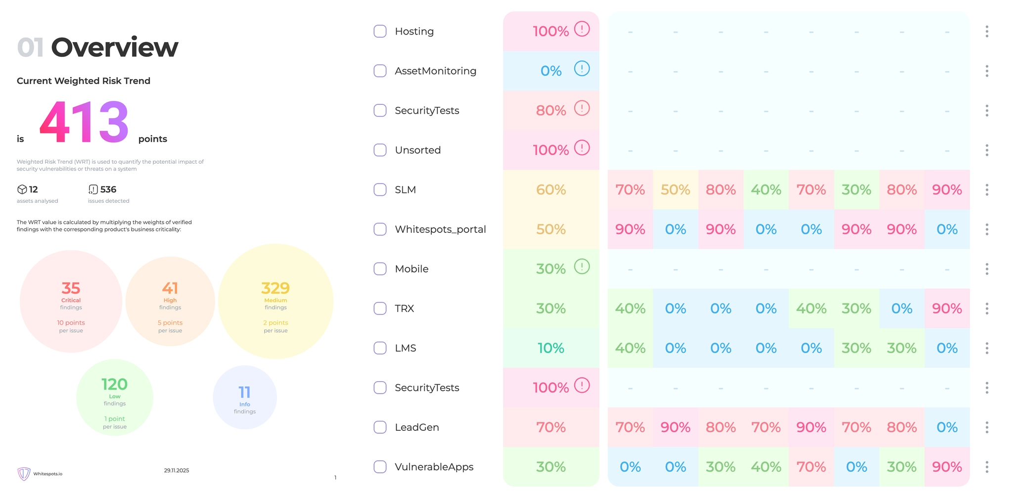SLA-dashboards-risk-trends